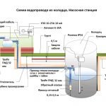 Schéma d'eau du puits