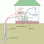 How to equip a shower with a water supply