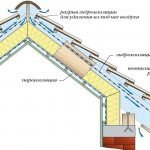Funkcje dachu